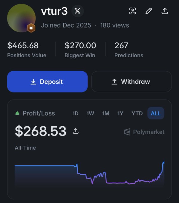 Polymarket account for 'vtur3' showing $465.68 positions value, $270 biggest win, 267 predictions, and $268.53 all-time profit.