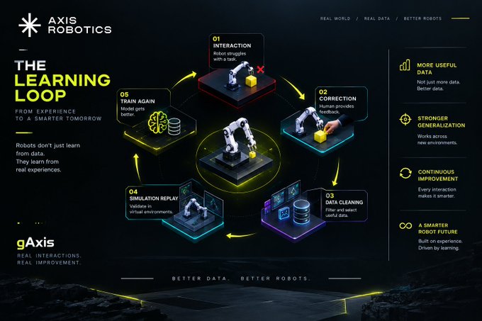 An infographic titled 'The Learning Loop' by AXIS ROBOTICS (gAxis), illustrating a 5-step robotic learning cycle: Interaction, Correction, Data Cleaning, Simulation Replay, and Train Again, with key benefits listed on the right.