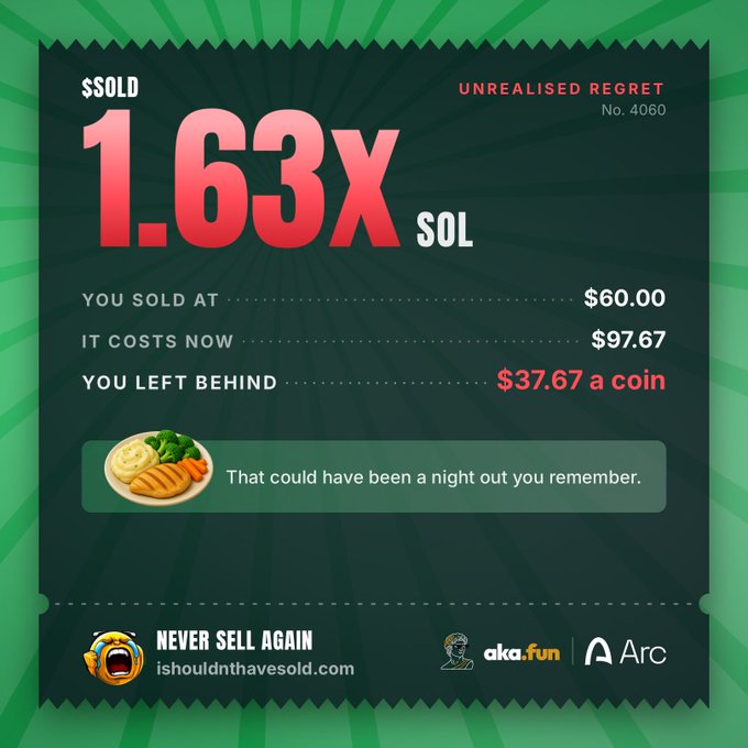 An infographic titled 'UNREALISED REGRET No. 4060' shows a SOL token sold at $60.00 now worth $97.67, with text 'That could have been a night out you remember' and 'NEVER SELL AGAIN isouldnthavesold.com'.