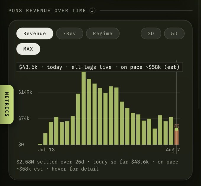 A chart titled "PONS Revenue Over Time" displays daily revenue from Jul 13 to Aug 7, showing today's revenue at $43.6k with an estimated pace of ~$58k by day's end, alongside historical daily bars peaking around $149k. The chart visually confirms the post's breakdown, with V1 PONS clearly generating the bulk of revenue (~$72k) compared to V2 PONS (~$5.6k) the previous day, reinforcing the claim that V1 remains the dominant revenue driver.