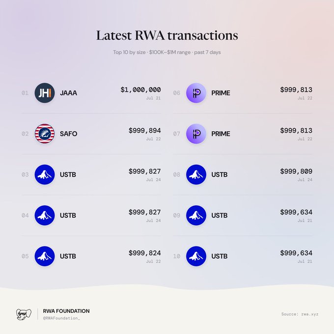 A dashboard titled 'Latest RWA transactions' showing the top 10 transactions by size in the $100K-$1M range over the past 7 days, including entities like JAAA ($1,000,000), SAFO ($999,894), PRIME, and USTB, sourced from rwa.xyz.