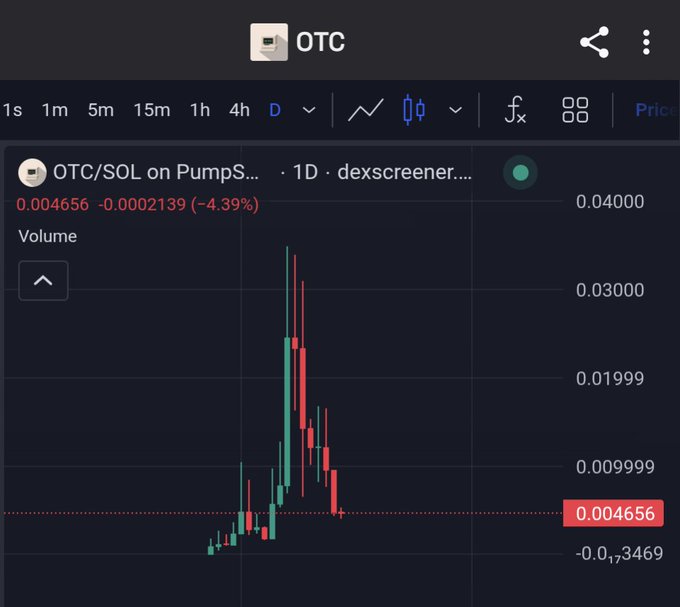 A candlestick chart for the OTC/SOL trading pair on PumpSwap via dexscreener, showing a recent price drop of 4.39% to 0.004656.