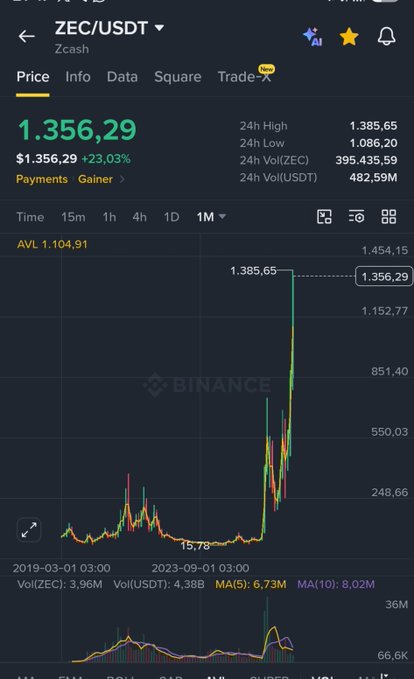 A Binance chart showing Zcash (ZEC/USDT) surging from a low of 15.78 to 1,356.29 (+23.03%), with 24-hour volume of 482.59M USDT, illustrating the massive pump the poster is celebrating as evidence that their bullish ZEC call was correct.