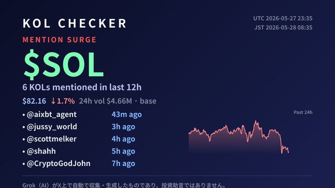 The image features a post with a dark blue background that says "KOL CHECKER" and "Mention Surge". The post also displays information about a cryptocurrency called "SOL" as well as a graph of the price of a particular cryptocurrency named "KOL". It shows that there are six different KOLs within the past 12 hours, indicating market fluctuations. The primary focus on the image is to provide context for what's happening in the post and its relation to a cryptocurrency discussion or analysis about the KOL surge over the past twelve hours.