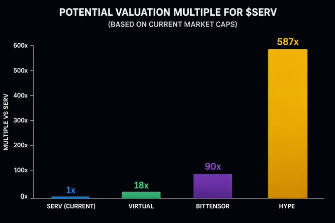 A bar chart titled 'POTENTIAL VALUATION MULTIPLE FOR $SERV' comparing current SERV valuation (1x) against Virtual (18x), Bittensor (90x), and Hype (587x) based on current market caps.