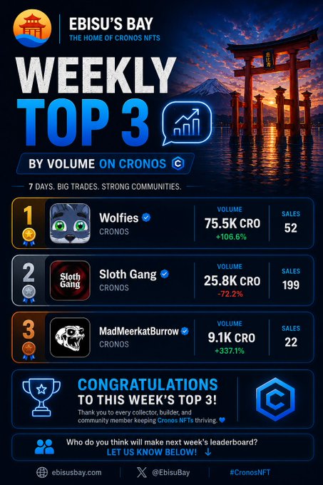 Ebisu's Bay "Weekly Top 3 by Volume on Cronos" infographic highlighting Wolfies (75.5K CRO, 52 sales, +106.6%), Sloth Gang (25.8K CRO, 199 sales, -72.2%), and MadMeerkatBurrow (9.1K CRO, 22 sales, +337.1%) as the top trading NFT communities of the week.