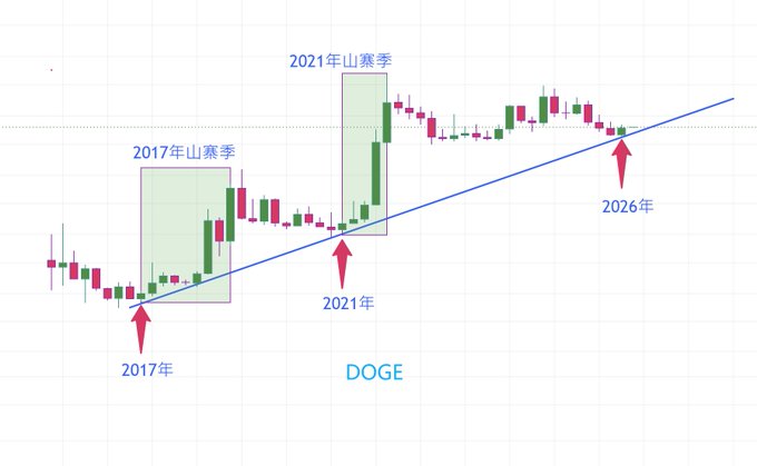 A candlestick chart comparing historical patterns, highlighting '2017年山寨季' (2017 altcoin season) and '2021年山寨季' (2021 altcoin season) with arrows pointing to '2017年', '2021', and '2026年', labeled 'DOGE'.