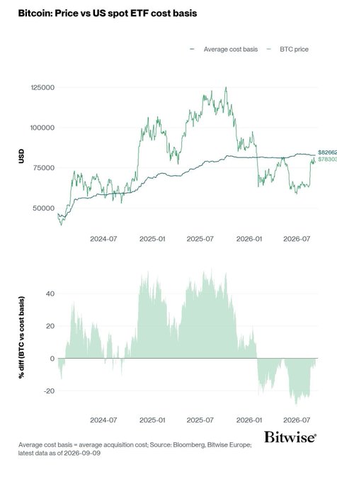 A financial chart titled 'Bitcoin: Price vs US spot ETF cost basis' by Bitwise, showing BTC price and average cost basis from 2024 to 2026, with a value of $82062, $78303 indicated.