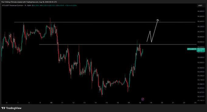 A TradingView chart shows BTC/USD trading at $64,233.64 with a hand-drawn arrow pointing toward the $64,800 resistance level, visually illustrating the post's point that reclaiming $64,500 is the key threshold for further upside momentum.