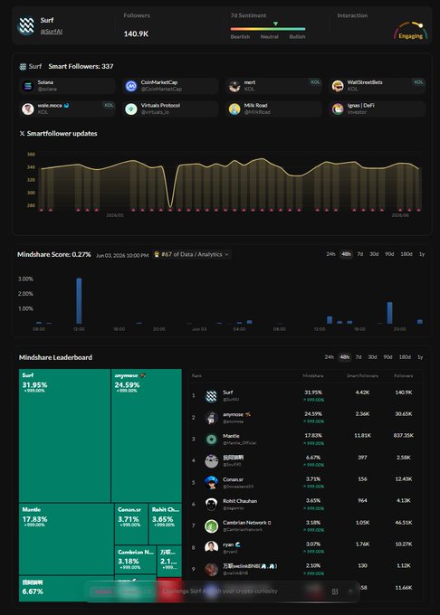 The image features a screenshot of a webpage displaying information about various cryptocurrency markets, such as Bitcoin, Ripple, Litecoin, and Ethereum. The website is located at the bottom of the screen with different tabs open, showcasing various details for each market. The main focus on this image appears to be related to the post that reads "Surf hiện tại đang là một trong những AI crypto có utility mạnh nhất mà mình từng dùng. Nếu ae nghĩ @SurfAI chỉ để search token thì nhầm khá nhiều rồi Surf không câu hỏi về token mà còn hoạt đây lien:". The image is a close-up of the webpage, showing details about the crypto market.