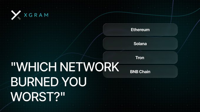 A XGRAM social media post with the text 'WHICH NETWORK BURNED YOU WORST?' alongside four poll options: Ethereum, Solana, Tron, and BNB Chain.