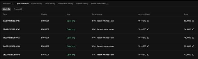 A screenshot of a cryptocurrency exchange order history showing multiple BTCUSDT open long positions, including amounts of 90, 70, 80, 70, and 60 BTC at prices ranging from €47,000 to €54,000. This visually supports the post's claim of building an aggressive leveraged Bitcoin long position totaling $2.9 million currently, with pending orders that would scale it up to nearly $20 million at an average entry of approximately $51,256.