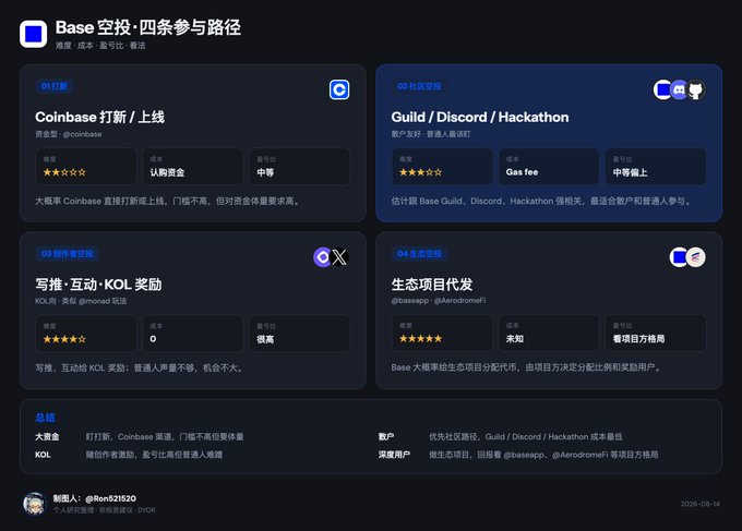 A Chinese infographic titled 'Base 空投-四条参与路径' (Base Airdrop - Four Participation Paths) showing different methods including Coinbase, Guild/Discord/Hackathon, writing-interaction-KOL incentives, and ecosystem project airdrops, dated 2026-08-14.