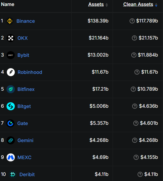 The image displays a leaderboard ranking the top 10 cryptocurrency exchanges by assets, with Binance at #1 holding $138.39b in total assets and $117.789b in clean assets, dwarfing competitors like OKX ($21.164b) and Bybit ($13.002b). This visually reinforces the post's claim of Binance's dominant position in the crypto industry by quantifying its substantial lead over rival exchanges.