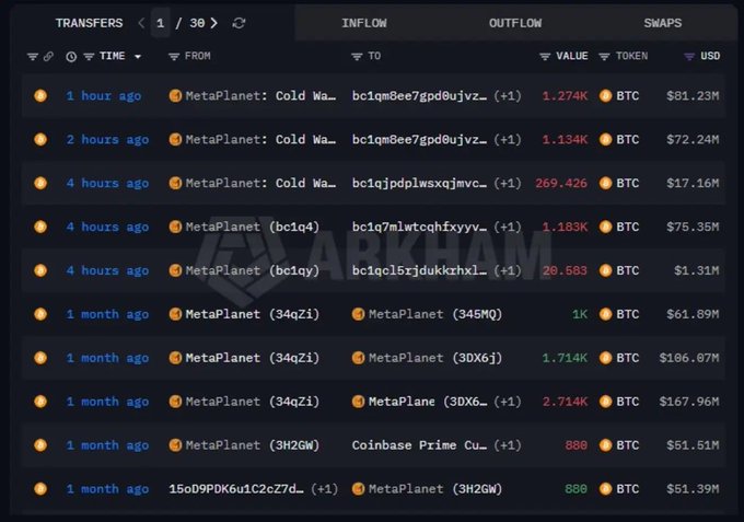 A screenshot from Arkham Intelligence showing Bitcoin transfers, including several large inflows from MetaPlanet cold wallets, with one transaction valued at $81.23M (1,274 BTC).