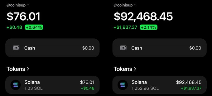 Two side-by-side screenshots of a crypto portfolio from '@coinisup' showing a balance of $76.01 (+0.64%) on the left and $92,468.45 (+2.14%) on the right, both holding Solana tokens (1.03 SOL and 1,252.96 SOL respectively).