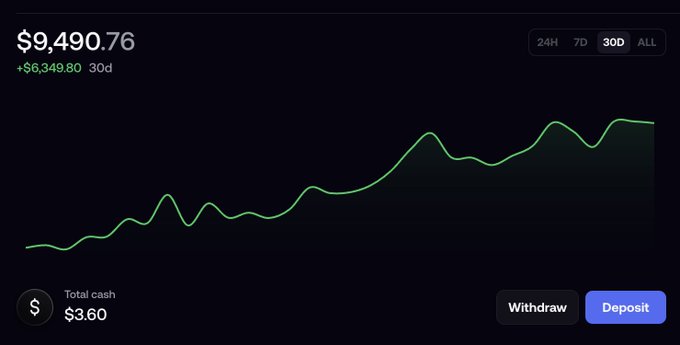 A portfolio dashboard showing $9,490.76 total value (+$6,349.80 over 30D) with a green upward-trending chart line, total cash of $3.60, and Withdraw/Deposit buttons.