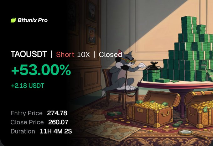 A Bitunix Pro trading interface shows a closed TAOUSDT Short 10X position with a +53.00% gain and +2.18 USDT profit, featuring Tom and Jerry imagery.