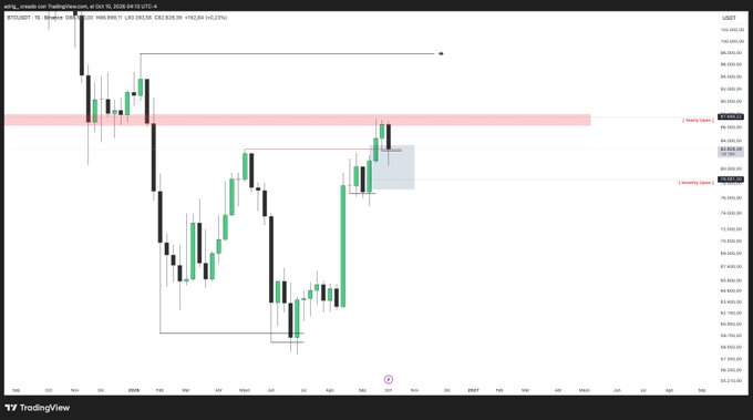 A TradingView candlestick chart showing price action over time with '2 Week Supply' and '1 Week Supply' zones marked with red horizontal bands, displaying values around 88,890.71 and 84,708.02 respectively.