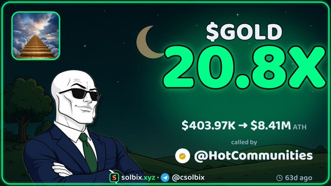 The image is a promotional graphic from solbix.xyz highlighting the $GOLD token's impressive 20.8x gain, soaring from a market cap of $403.97K to an all-time high of $8.41M, as called by @HotCommunities 63 days ago. The design features a confident cartoon character in a suit and sunglasses alongside a pyramid icon, emphasizing the call's success in the crypto space.