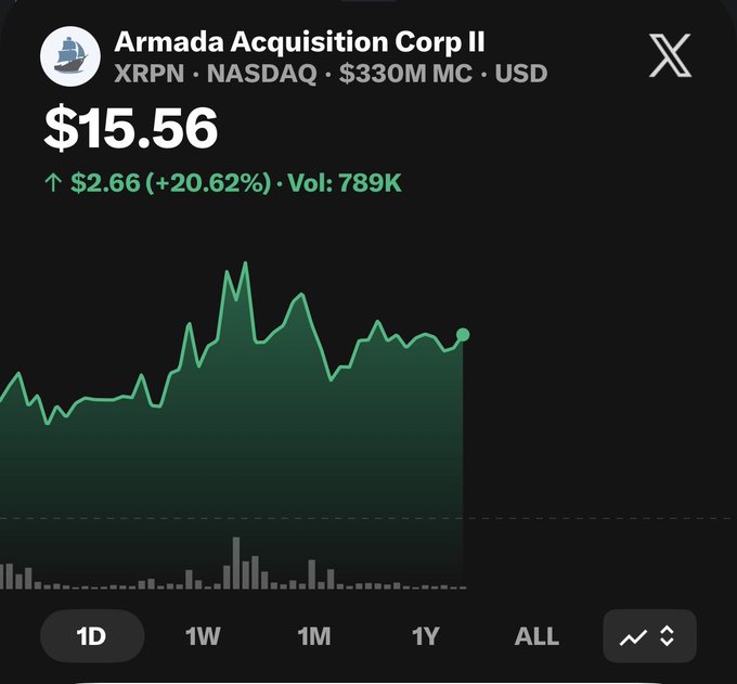 A stock chart shows Armada Acquisition Corp II (XRPN) on NASDAQ at $15.56, up $2.66 (+20.62%) on heavy volume of 789K shares. The 1-day chart illustrates the sharp rally that brought XRPN's share price above the $1 XRP cryptocurrency token referenced in the post, highlighting the dramatic jump that drew the poster's attention.