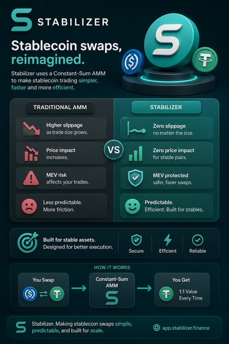 Marketing infographic for Stabilizer, a platform offering stablecoin swaps using a Constant-Sum AMM, comparing it to traditional AMMs with benefits like zero slippage and MEV protection, directing users to app.stabilizer.finance.