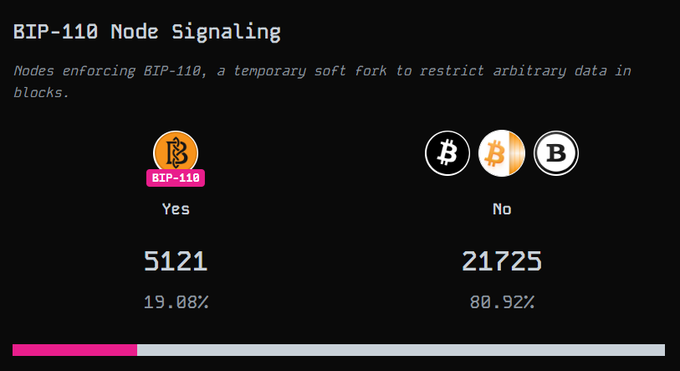 BIP-110 Node Signaling chart showing 5,121 nodes (19.08%) enforcing the soft fork versus 21,725 nodes (80.92%) not enforcing it, designed to restrict arbitrary data in blocks.