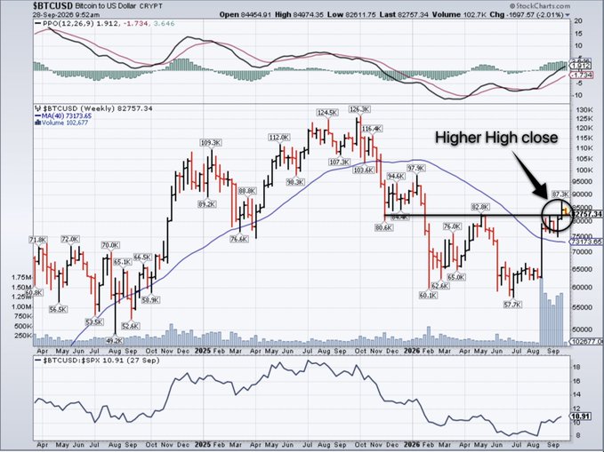 A weekly BTC/USD candlestick chart on StockCharts.com shows Bitcoin trading around $82,757 with an annotated "Higher High close" near $93K, signaling bullish momentum against the bears. The MACD indicator at the top and RSI at the bottom reinforce the bullish outlook suggested by the post declaring "Dear bears, your days are counted."