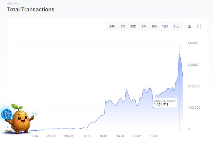 The image shows a chart or graph illustrating total transactions happening on an IOTA testnet called "1.4 million transactions in a single day on the Iota testnet. Whatever' s being tested there, once it hits mainnet on top of what's already running". The chart displays information about transactions using a color-coded scale and includes icons like a plant or smiley face to make understanding more enjoyable for users.