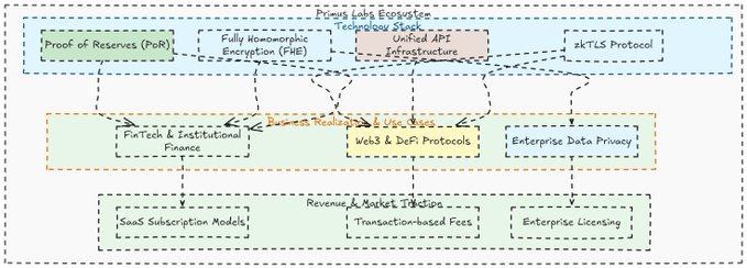 A diagram titled 'Permit Lab Ecosystem' showing interconnected components including Proof of Reserves (PoR), Fully Homomorphic Encryption (FHE), Unifed API Infrastructure, zkTLS Protocol, Business Realization, Web3 & DeFi Protocols, and Enterprise Data Privacy.