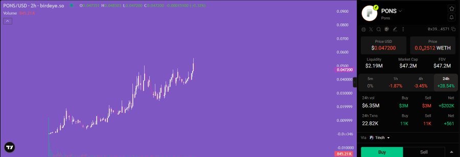 The image displays a 2-hour candlestick chart for PONS/USD from birdeye.so, showing an overall upward trend with a current price of $0.0472, alongside a PONS token info panel on the right detailing metrics like $47.2M FDV, $2.19M liquidity, and an 11K holder count, visually supporting the post's emphasis on the token's strong market performance and community-driven foundation.