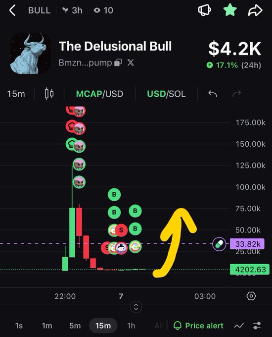 A cryptocurrency chart for 'The Delusional Bull' (BULL token) showing a market cap of $4.2K with a 17.1% gain over 24 hours and a yellow hand-drawn arrow pointing upward.