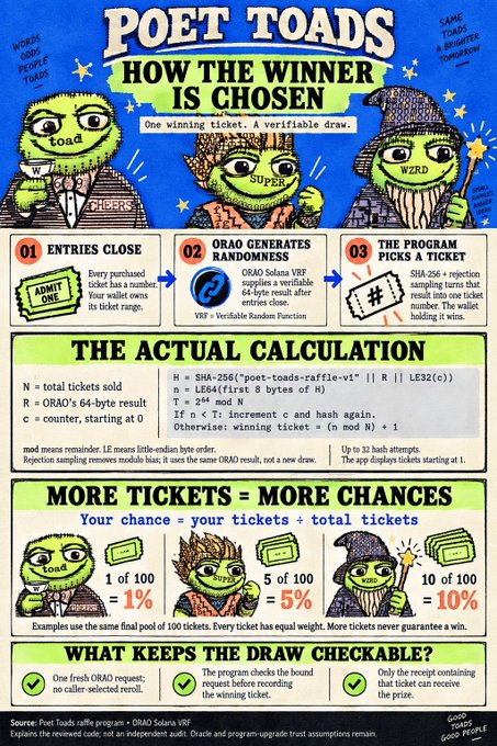 An infographic titled 'POET TOADS: HOW THE WINNER IS CHOSEN' explaining a verifiable raffle system using ORAO Solana VRF randomness, showing three frog characters representing 'LOAD', 'SUPER', and 'WRZD' tickets.