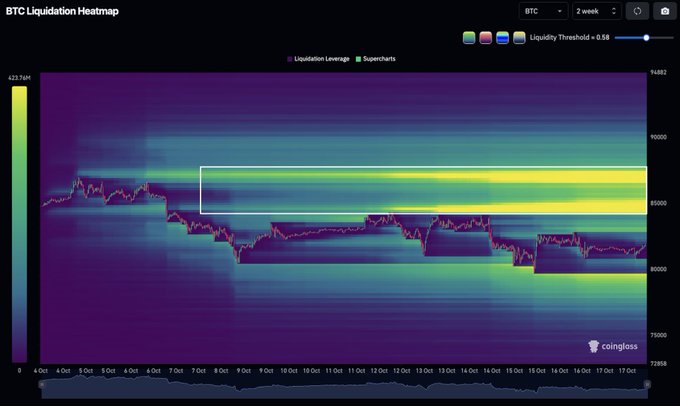 A BTC liquidation heatmap from Coinglass displaying a two-week timeframe shows significant liquidity stacking up above Bitcoin's current price, indicated by the bright yellow-green band highlighted with a white rectangle between approximately $64,000 and $68,000, suggesting the potential for a short squeeze and vertical price movement.