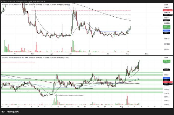 A TradingView chart displays the FH/USD Perpetual Contract price action, with the daily timeframe (top) showing a breakout above the $0.032 resistance and the 4-hour timeframe (bottom) highlighting a strong uptrend toward $0.035, supporting the bullish "$FHE" narrative.