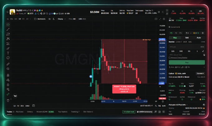 A cryptocurrency trading chart for GMGN on the Backpack exchange showing a price of $3.56M with a red highlighted box containing bearish prediction data (-91.91%, -82.83%), alongside a connection panel showing GMGN/USDC trading data.