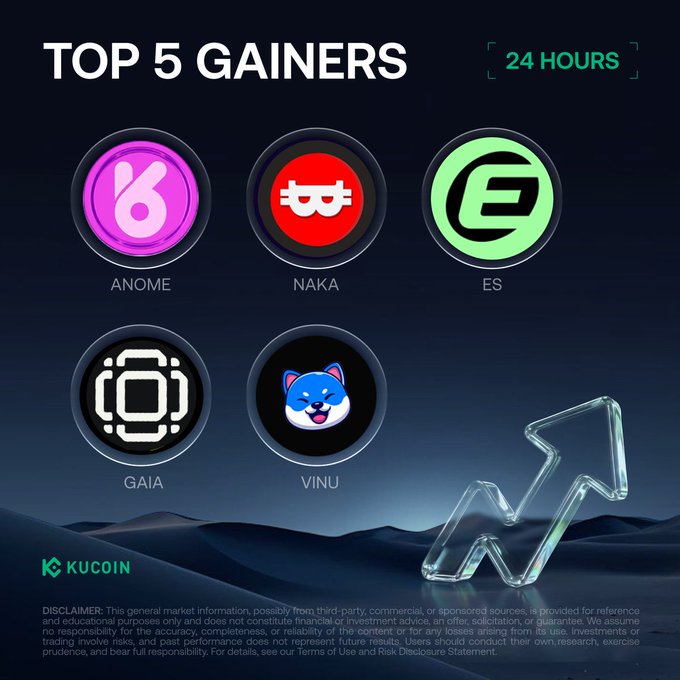 The KuCoin "TOP 5 GAINERS - 24 HOURS" infographic displays five cryptocurrency logos—ANOME, NAKA, ES, GAIA, and VINU—arranged in a grid against a dark background with a glowing upward arrow, visually reinforcing the post's listing of the day's biggest price gainers led by $ANOME at +117.37%.