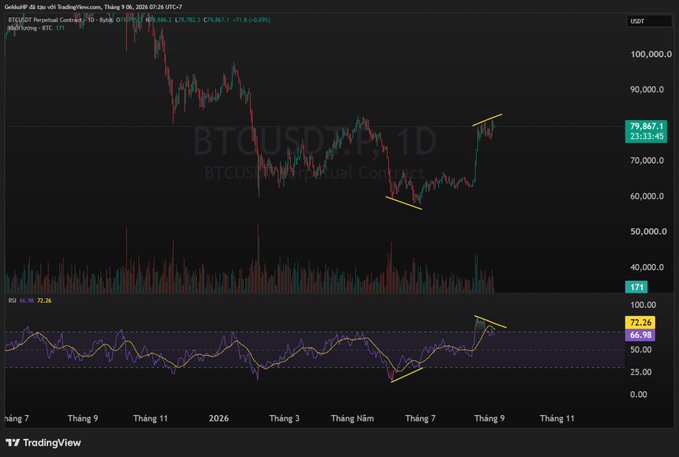 A TradingView chart for BTCUSDT.P Perpetual Contract (1D timeframe) showing price at 79,867.1 with RSI indicator and yellow trendlines marked on both the price and RSI charts.