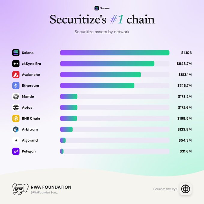 The infographic, titled “Securitize’s #1 chain,” ranks Securitize tokenized assets by network, showing Solana leading at $1.10B, followed by zkSync Era at $948.7M and Avalanche at $813.1M. It supports the accompanying claim that Solana is Securitize’s largest network for RWAs, though it shows only $1.10B in tokenized assets—not the post’s broader $4.37B distributed RWA value.