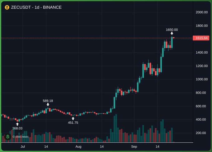 A daily candlestick chart of ZECUSDT on Binance showing a strong uptrend from July through September, with the price climbing from around $368 to a peak of $1650.00, currently trading at $1615.64.