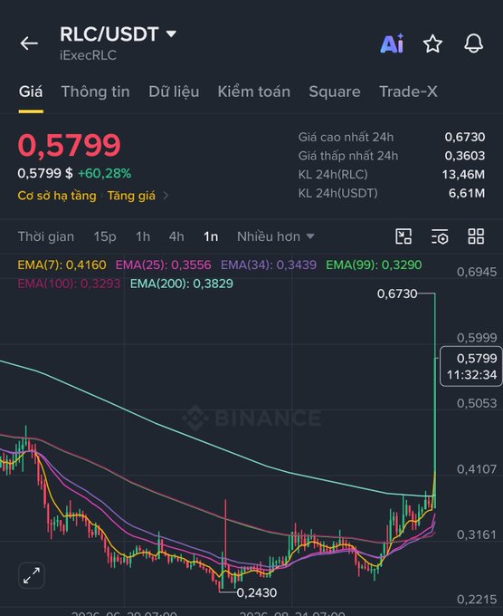 Binance cryptocurrency trading chart for RLC/USDT (iExecRLC) showing a price of 0.5799 USDT, up 60.28%, with various EMA indicators visible.