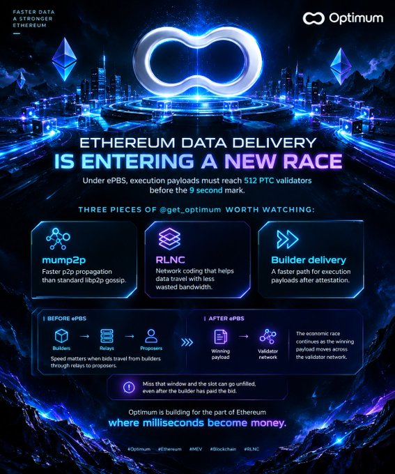 Promotional infographic for Optimum titled 'FASTER DATA STRONGER ETHEREUM,' highlighting 'ETHEREUM DATA DELIVERY IS ENTERING A NEW RACE' and detailing three key technologies: 'mump2p' (Faster p2p propagation), 'RLNC' (Network coding), and 'Builder delivery' (faster execution payload path).
