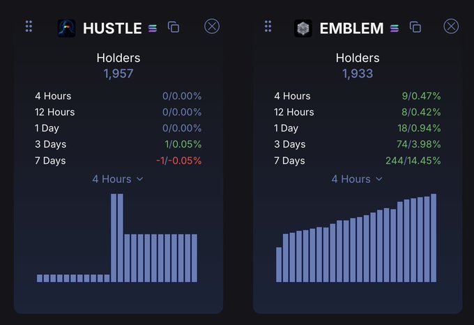 The image displays two side-by-side holder count charts comparing the "HUSTLE" token (1,957 holders) and the "EMBLEM" token (1,933 holders), with EMBLEM showing steady growth across 4-hour, 12-hour, 1-day, 3-day, and 7-day intervals—visually supporting the post's claim that EMBLEM is just 25 holders away from surpassing HUSTLE.