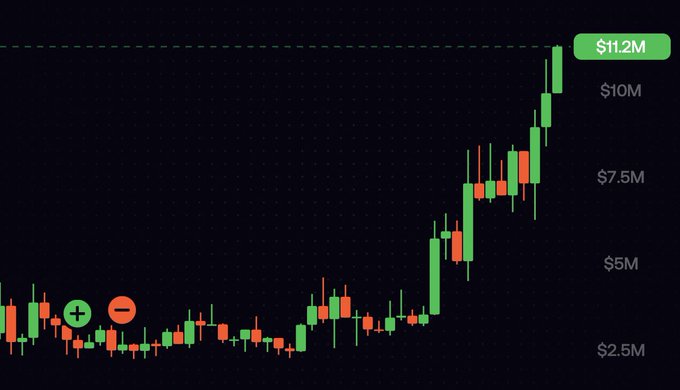 A candlestick trading chart shows a strong upward trend reaching $11.2M, rising from a starting level around $2.5M with red and green candles marked with plus and minus symbols.