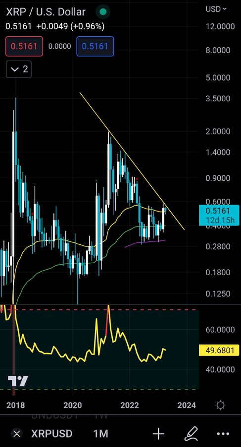A monthly chart of XRP/USD shows XRP currently trading at $0.5161 with a +0.96% gain, featuring a descending trendline and RSI at 49.68, while the post references an analyst who predicted XRP's rise to $0.5 as a buy opportunity before a projected 600% rally.