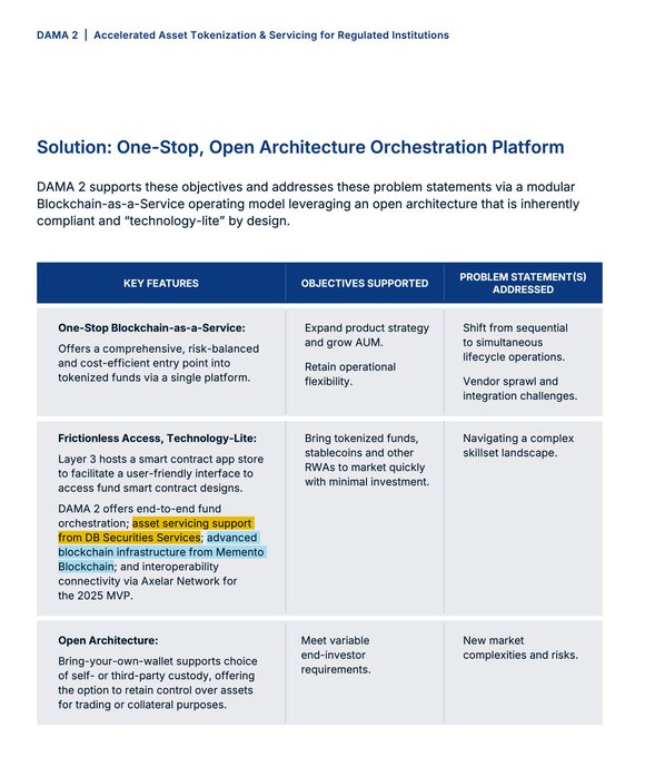 Business document titled 'DAMA 2' describing a 'One-Stop, Open Architecture Orchestration Platform' with a table outlining Key Features, Objectives Supported, and Problem Statements addressed, including references to asset servicing, DB Securities Services, Memento Blockchain, and Axelar Network.
