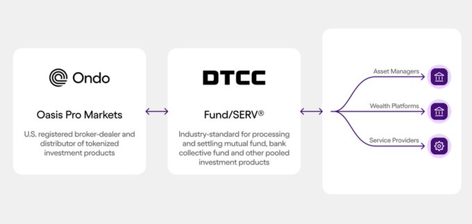 A diagram illustrates the partnership between Ondo's Oasis Pro Markets and DTCC's Fund/SERV platform, which connects to asset managers, wealth platforms, and service providers for processing tokenized investment products.