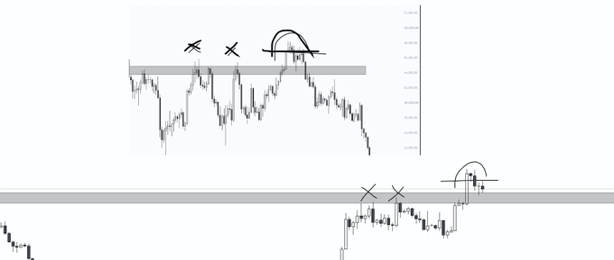 A financial chart displaying candlestick patterns with 'X' marks and circled areas indicating trading setups.