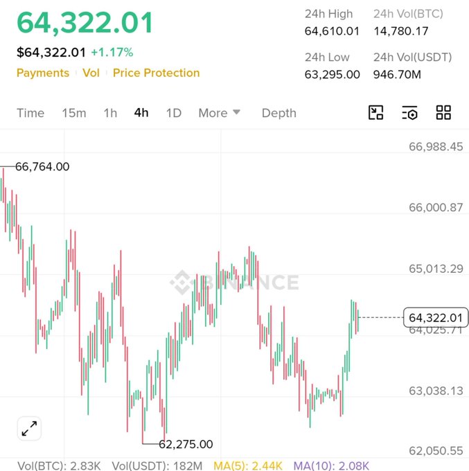 The image shows a Binance Bitcoin (BTC/USDT) 4-hour candlestick chart, with the current price at $64,322.01 (+1.17%), a 24-hour high of $64,610.01, and a 24-hour low of $63,295.00, alongside trading volumes of 14,780.17 BTC and 946.70M USDT. The chart is being used in context of a post suggesting Polymarket run a related poll, implying Bitcoin's current price level could be a topic for a public prediction market.