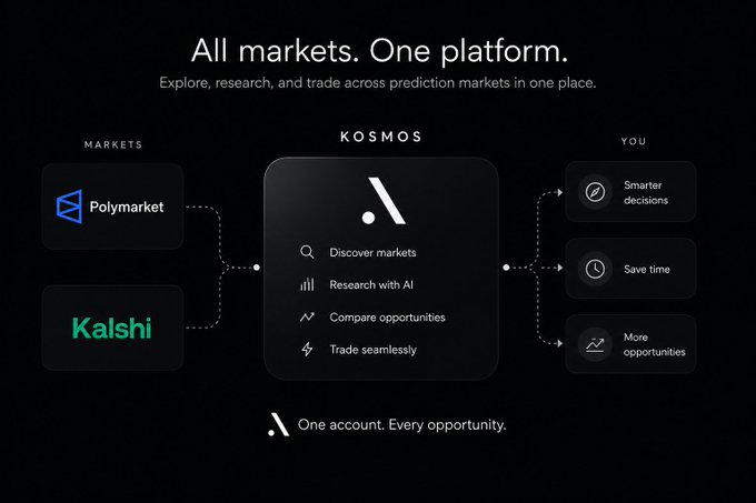 A promotional graphic for Kosmos platform stating 'All markets. One platform' that connects Polymarket and Kalshi prediction markets to users for smarter decisions.